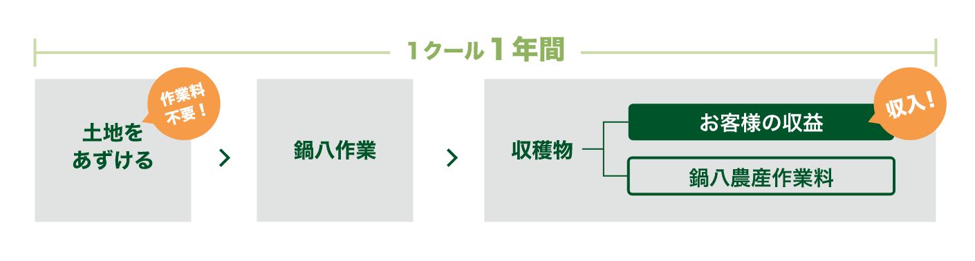 1クール1年間